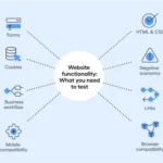 How to Test Website Functionality