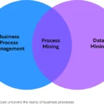 Process Mining