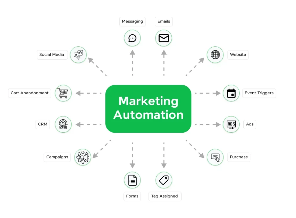 Marketing Automation Software