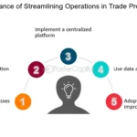 Streamlined Operations Through Connected Platforms